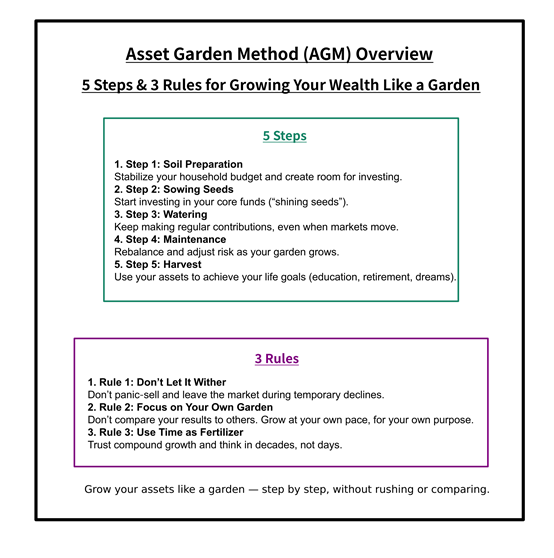 AGM (Asset Garden Method) Overview: A visual summary of the 5 Steps and 3 Rules