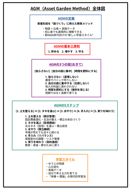AGM（Asset Garden Method）の全体図：5ステップと3つの掟をまとめた図解