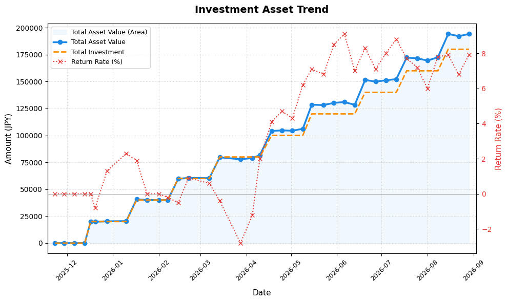 Asset Growth Chart (Total Investment vs. Market Value)