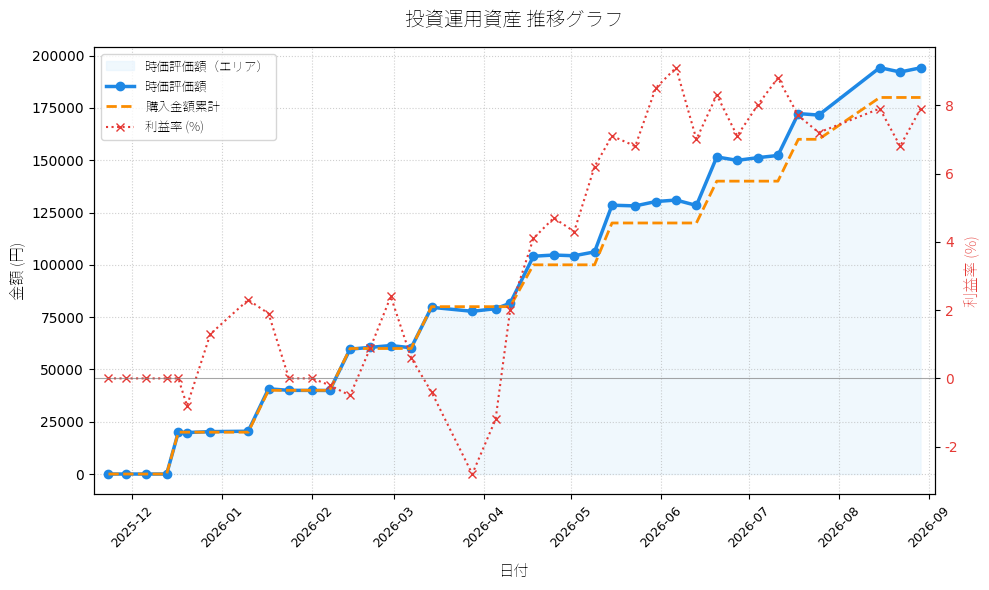 投資資産の推移グラフ（累積投資額 vs 時価評価額）