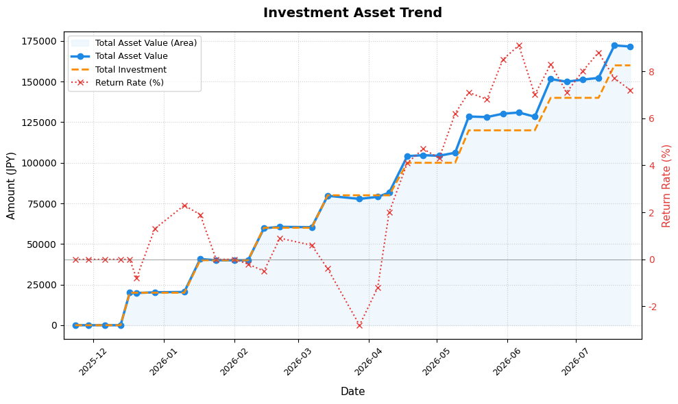 Asset Growth Chart (Total Investment vs. Market Value)